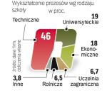 Uczelnie techniczne górą.  Ich absolwenci kierują prawie połową dużych firm. W co piątej szef skończył uniwersytet.