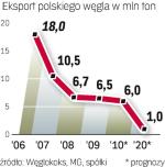 Rodzime kopalnie nie zamierzają zwiększać eksportu. Nie zmieni tego pogłębiający się deficyt surowca na Ukrainie. 