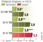 Od lipca nabywców znalazły papiery warte 3,2 mld zł. Popyt był prawie trzykrotnie wyższy od oferty.