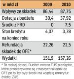 Wyższe bezrobocie to mniej wpływów ze składek. ZUS musi pożyczać pieniądze na wypłatę świadczeń z banków.