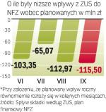 Problemy rynku pracy dotykają funduszu zdrowia. Spadają wpływy ze składek, co zmusza go do korzystania z rezerw.