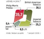 Niemal 100 proc. papierosów sprzedawanych w Polsce produkują światowe koncerny. 
