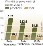 Polfa Warszawa uchodzi za najcenniejszy aktyw PHF. Na koniec 2009 r. ma mieć  ok. 340 mln zł przychodów i 35 mln zł zysku. 