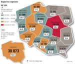 94,2 tys. zł wyniósł PKB na mieszkańca Warszawy w 2007 r. To około 160 proc. średniej dla całej UE
