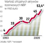 Rezerwy walutowe. Tylko mała część rezerw walutowych NBP mogłaby fizycznie się znaleźć w polskim Forcie Knox. 