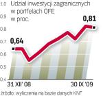 OFE niewiele aktywów  inwestują poza Polską. We wrześniu wartość tych inwestycji wyniosła ok. 1,4 mld zł. 