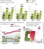 Konkurencja między operatorami zmalała. To powoduje, że usługi nie tanieją tak gwałtownie jak dwa lata temu. Operatorom opłaca się jednak obniżka cen, bo klientów przybywa.