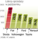 Liderem rynku nowych samochodów pozostaje Skoda. Jako jedyna marka sprzedaje ponad 3 tys. aut miesięcznie.