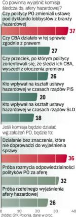 Telefoniczny sondaż GfK Polonia dla „Rz” wykonano wczoraj na próbie 500 osób. Na pierwsze pytanie można było wybrać więcej niż jedną odpowiedź. 
