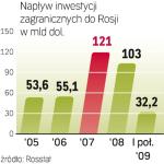 znikające inwestycje 