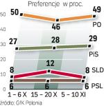 PO znów popiera co drugi wyborca. Ankietowy sondaż zrealizowała dla „Rz” GfK Polonia od 5 do 10 listopada na 990-osobowej próbie dorosłych Polaków.