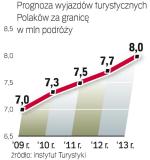 Wyjazdów przybędzie. Liczba wyjazdów polskich turystów będzie zależeć przede wszystkim od relacji złotego do euro i dolara. 