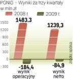 Będzie zysk za 2009 r. Według analityków PGNiG w IV kw. może zarobić ok. 0,5 mld zł. Zaważy popyt na gaz, a więc i pogoda. 