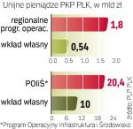 Unijne dotacje PLK. Kolejarze mają do dyspozycji 5,4 mld euro. To środki  na modernizację i budowę nowych torów do 2015 r.  