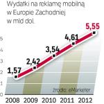 Firmy więcej pieniędzy wydają na promowanie się za pośrednictwem telefonii komórkowej. Coraz mniejszy udział w rynku reklamy mobilnej będzie mieć reklama przez esemesy. 