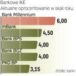 IKE – lokaty bankowe