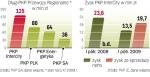 PKP Intercity ma 89 proc. rynku przewozów międzywojewódzkich. Do Przewozów Regionalnych należy pozostałe 11 proc.