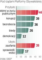 TNS OBOP wykonał sondaż  od 5 do 8 listopada na losowej reprezentatywnej próbie  1005 dorosłych Polaków.