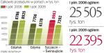 Port w Gdańsku ma szansę obsłużyć w tym roku ok. 18,5 mln ton towarów. To 500 tys. więcej niż w 2008 r. Jako jedyny z polskich portów może poprawić swoje wyniki. 