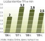 Chociaż wciąż mają znacznie mniej klientów niż w szczycie hossy, to pierwszy raz od dwóch lat ich liczba wzrosła. 