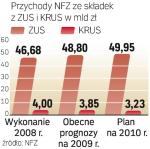 Mimo wielu zastrzeżeń NIK pozytywnie oceniła wykonanie przez NFZ planu finansowego na 2008 rok. 