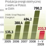 Moc polskich farm wiatrowych wzrosła 166 razy od początku 2000 roku do września tego roku. 