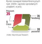 producenci sprzętu liczą na szybki wzrost rynku 