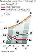 Sondaż GfK Polonia dla „Rz”, bezpośredni wywiad ankietowy, 19 – 24.11, próba 1000.