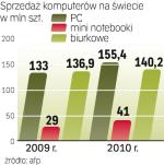 Więcej konkurencji. Sprzedaż laptopów będzie rosła wolniej. To skutek pojawienia się niewielkich, prostych i tanich netbooków, które przyciągają coraz więcej klientów. 