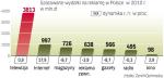 Wpływy reklamowe mediów w Polsce w 2009 r. Domy mediowe szacują, że tegoroczny rynek reklamy będzie wart od 6,4 do 7,7 mld zł. W 2010 r. ma szansę się mocno nie skurczyć. 