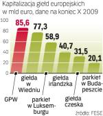 GPW na tle innych.  Warszawski parkiet jest większy niż giełda w Wiedniu. Wyższa jest też wartość polskich firm giełdowych niż irlandzkich. 