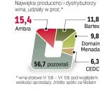 Winiarska czoŁówka. Krajowy rynek win nie ma  zdecydowanego lidera. Łączne udziały czterech czołowych firm nie przekraczają 50 proc. 