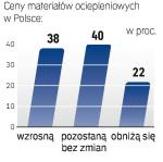 sonda: czy wzrosną  ceny materiałów