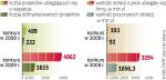 Dotychczas złożono aż 5,5 tys. wniosków o granty na e-dotacje, w których firmy starały się o 3,5 mld zł. Dotacje wartości  ok. 1,1 mld zł dostanie 3,5 tys. ubiegających się o nie. 