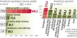 W ubiegłym roku fundusze kapitałowe zainwestowały w Polsce w sumie ok. 0,6 mld zł w 63 spółki. O 8 proc. mniej niż w 2007 r. 