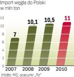 Od 2008 r. Polska jest importerem netto węgla. W tym  roku za granicę sprzedamy  niespełna 7 mln ton paliwa,  w przyszłym ok. 9 mln ton, a za dwa lata znów ok. 7 mln ton. 