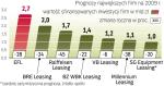 Firmy leasingowe sfinansują w tym roku o 25 – 30 proc. mniej inwestycji przedsiębiorstw niż w 2008 r. Rok temu wartość rynku wzrosła o 1 proc., a jeszcze rok wcześniej o 51 proc. 