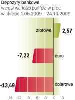 depozyty  złotowe i walutowe