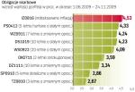 Obligacje skarbowe. Obligacje notowane na giełdzie przyniosły zyski przewyższające odsetki od lokat złotowych. Najlepsze okazały się papiery indeksowane inflacją, ale pięciolatki o stałej stopie ustępują im nieznacznie.