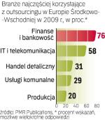 Bankowość i finanse to branże najczęściej korzystające z usługi outsourcingu w Europie Środkowo-Wschodniej.