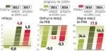 Nomura szacuje, że nasz deficyt będzie wyższy  niż na Węgrzech. Ale za to mamy szansę szybciej niż nasi sąsiedzi zamienić narodową walutę na euro.