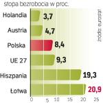 W ciągu miesiąca, od września, w UE przybyło  258 tys. osób bez pracy,  a w strefie euro 134 tys. osób.