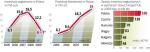 Mimo że spośród krajów nowej UE Polska przyciągnęła do tej pory najwięcej inwestycji zagranicznych, w tym roku atrakcyjność naszego kraju bardzo mocno spadła.