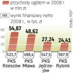 Mazowieckie spółki zarabiają nie tylko na sprzedaży biletów. Spora część przychodów to m.in. dzierżawa nieruchomości.