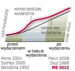 Piłkarskie mistrzostwa Europy w 2012 roku mogą być dla naszego kraju dodatkową szansą zwiększenia ruchu lotniczego. 