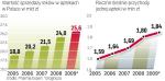 Sprzedaż leków w Polsce stopniowo rośnie 