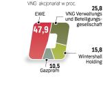 Rosyjski potentat dostał zgodę na przejęcie 5 proc. akcji VNG.  Współpracuje też z Wintershallem m.in. przy budowie gazociągu Nord Stream.