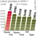 Czeska marka umacnia pozycję. W tym roku jej sprzedaż wzrosła o 17 proc.,  a udział w rynku do 11,9 proc. 