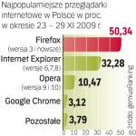 Połowa internautów używa Firefoksa. Google Chrome  ma zaledwie 3 proc. rynku. 