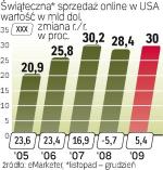 Po 2008 r., kiedy świąteczne  e-zakupy w USA po raz  pierwszy były mniejsze niż rok wcześniej, dynamika znów jest dodatnia. Sprzedaż będzie  jednak mniejsza niż w 2007 r. 